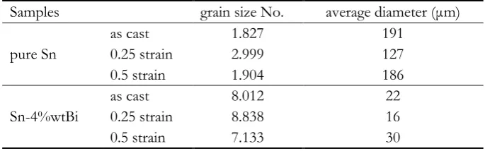 Table. 2. The grain size numbers and average grain sizes (μm) of the alloy samples at various strain