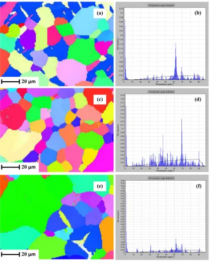 Fig. 4. The orientation imaging microscopy (OIM) maps from EBSD analysis maps and misorientation angle distribution of as-cast (a, b), 0.25 strain (c, d) and 0.5 strain (e, f) Sn-4%wtBi alloy samples