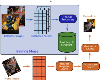 Figure 2.5: Basic Image Search Algorithmextracted from the database images, optionally processed, and then inserted into a fastsearch data structure