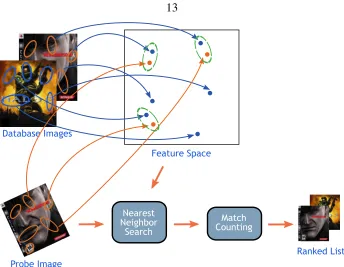 Figure 2.6: Full Representation Image Search. The nearest-neighbor search is donedirectly in the feature space, as opposed to BoW search which uses quantization in thefeature space (see Figure 2.7).