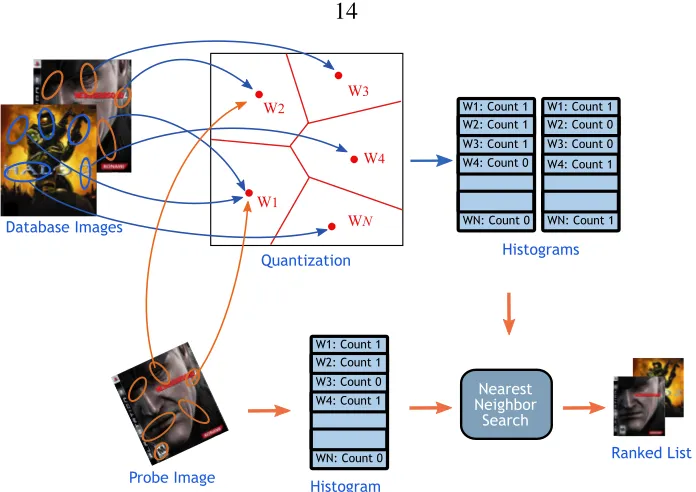 Figure 2.7: Bag of Words Image Searchvia vector quantization of the feature space, as opposed to directly searching the feature
