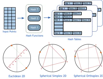 Figure 2.9: Locality Sensitive Hashing (LSH)hash functions are extracted for each feature, and features with the same hash values go tothe same bucket in each hash table