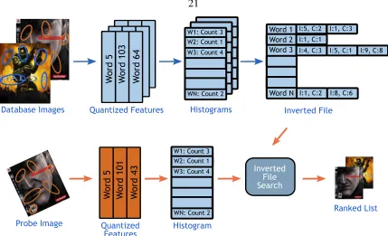 Figure 2.11: BoW Inverted File (IF) Searchand then converted into histograms of visual words
