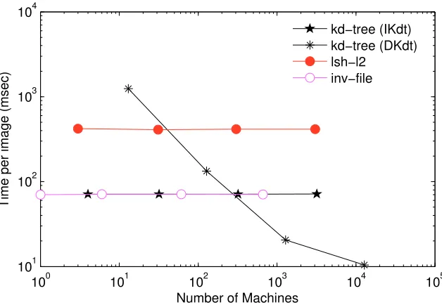 Figure 3.2: Kd-Tree Parallelizations(DKdt)divided onto the machines, which build independent Kd-Trees for the images they contain.At query time, all the machines are searched in parallel