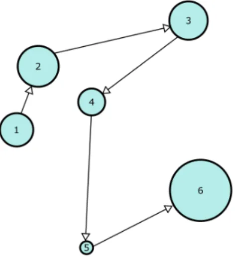 Figure 2.2: A scan path. Saccades are indicated by arrows. Fixations are indicated by circles, with the duration corresponding to radius.