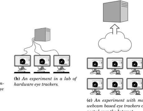 Figure 3.1: Three experiment configurations made possible with EyeSite