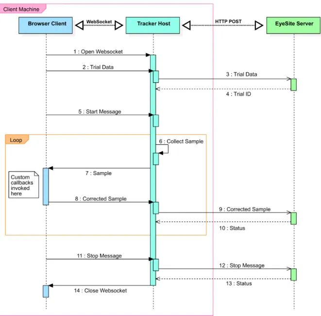 Figure 3.2: A UML sequence diagram showing the flow of data through EyeSite.