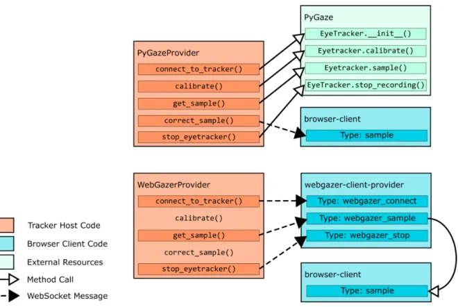 Figure 3.3: A comparison of the structures of the PyGaze provider (only contains code in the tracker host) and the WebGazer provider (contains code in both the tracker host and the browser, subverts the standard data flow).