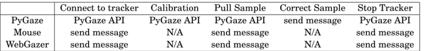 Table 3.1: Actions taken in tracker host provider. The mouse and WebGazer providers both subvert the standard flow – corrections occur immediately after the sample is taken in browser client, avoiding redundant messaging.