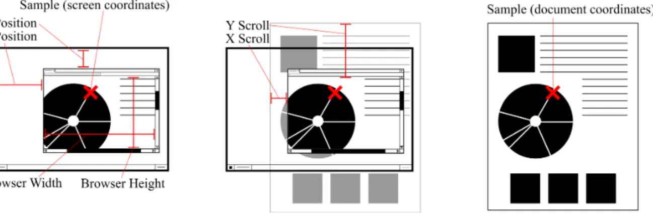 Figure 3.4: An example of the conversion between screen and document coordinates.