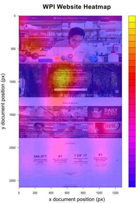 Figure 4.1: A heatmap of eye tracking data collected from EyeSite on a scrolling web page ( www.wpi.edu )