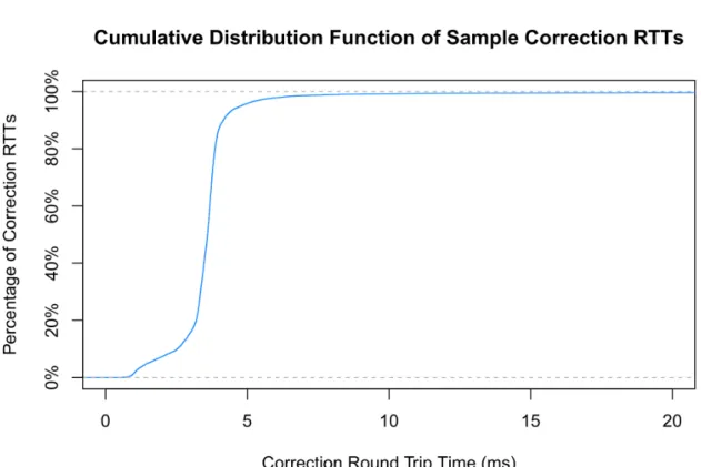 Figure 4.2: The cumulative distribution function of sample correction round trip times