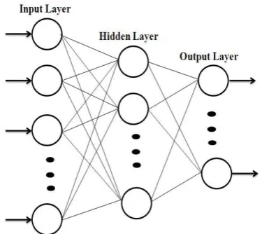 Fig 1: Schematic representation of multi layer perceptron   