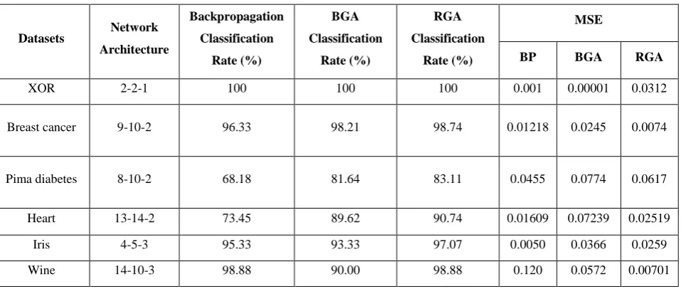 Table 2. The results from table 2 shows  that training using genetic algorithms is more effective for simple problem like XOR problem as well as complex real world benchmark 