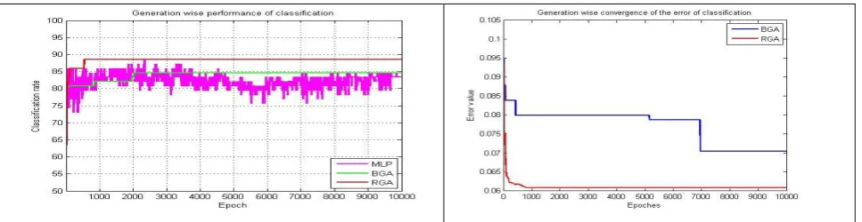 Fig 5: Rate of Classification and error convergence of pima diabetes dataset 