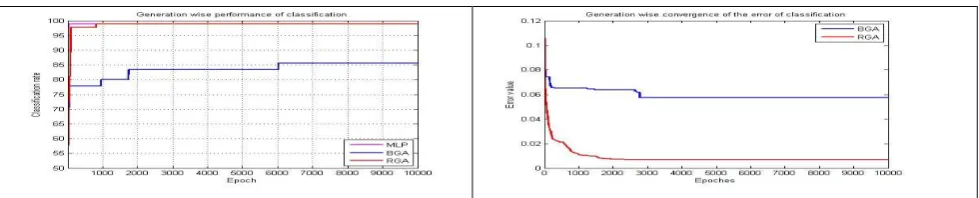 Fig 8: Rate of Classification and error convergence of wine dataset 