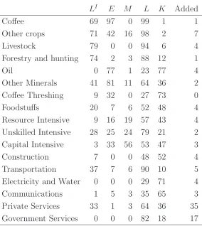 Table 2: Base Year Value Shares (%)