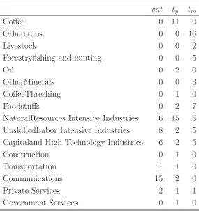 Table 3: Benchmark Tax Rates (%)