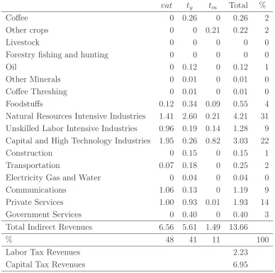 Table 4: Tax Revenue