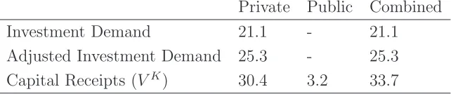 Table 6: 1999 Capital Returns and Investment for Colombia
