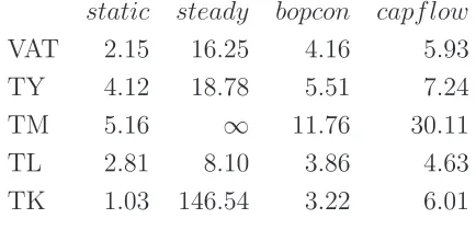 Table 7: MCF Estimates from the Flexible Wage Model