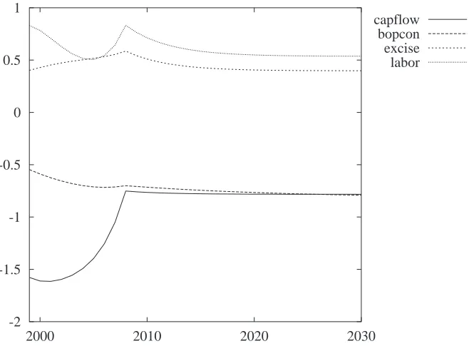 Figure 1: Investment Response (% change)
