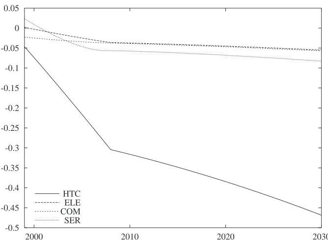 Figure 2: Change in Sectoral Capital Demand (%)