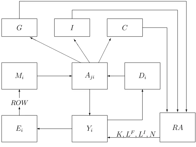 Fig. 1. Flows in a static model