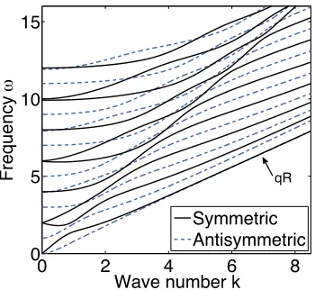 Figure 2.2: Non-dimensionalized frequency spectrum, computed byNewton’s Method, showing the ﬁrst 10 symmetric (solid lines) andPoisson’s ratio ofantisymmetric (dashed lines) Lamb modes for a stress-free plate with ν = .33 corresponding to aluminum