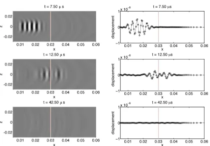 Figure 3.14: A numerical simulation of the out-of-plane displace-ment resulting from right-going waves traveling into an absorbinglayer of aluminum (Nsponge = 100, γ0 = 0.075, β 0 = 2) whose bound-ary is demarcated by the vertical line