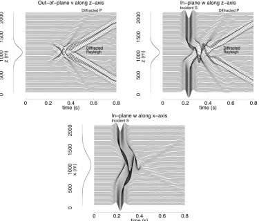 Figure 4.2: Time responses of various displacement components onthe surface for receivers placed along the z-axis (the minor axis ofthe mountain) and x-axis (the major axis)