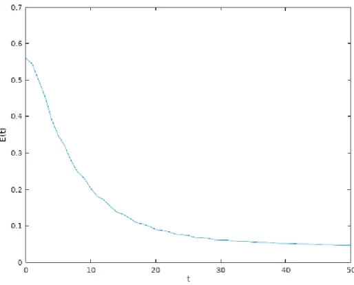 Figure 1: Energy dissipation E(t)