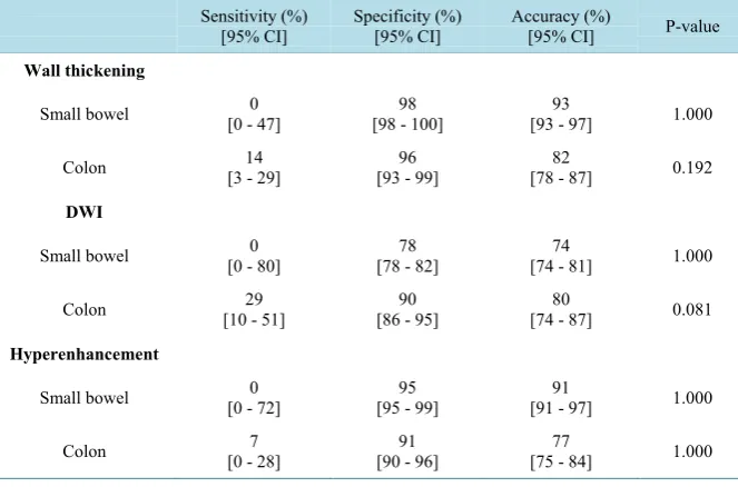 Table 2. Sensitivity, specificity and accuracy of MRI-NOC in IBD patients. 