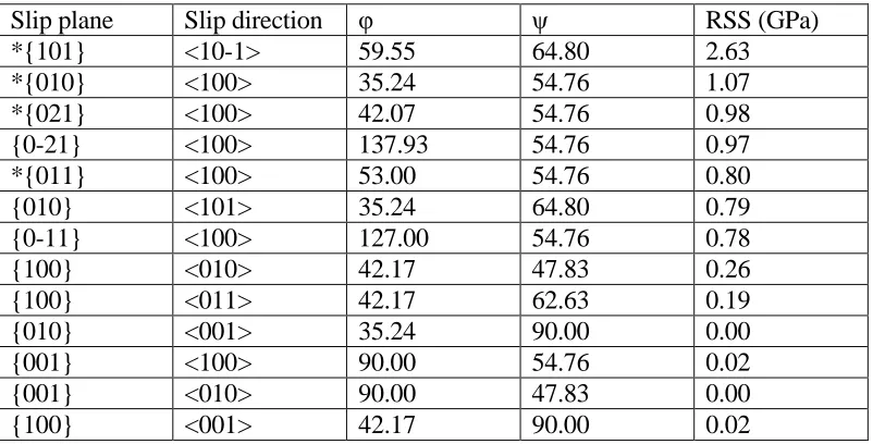 Table 3.10 Slip systems considered based on minimized systems with 20% compression for (110) shock