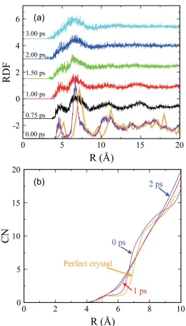 Figure 3.5 Structural analysis for the sensitive (100) shock and {-110}/<110> slip system  (10% pre-compression)