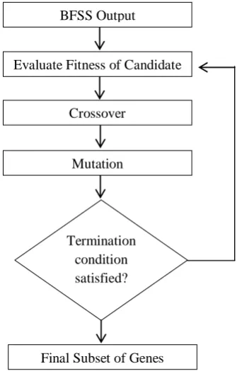 Fig 2: GA Flowchart 