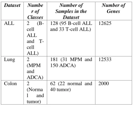 Table III, IV and V shows the performance of BFSSGA on Leukemia, Colon and Lung Cancer dataset where the average and standard deviation of the results are stated