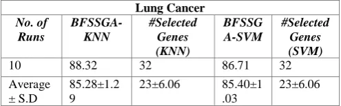 Fig 5:Comparison Graph for Colon Cancer Dataset 
