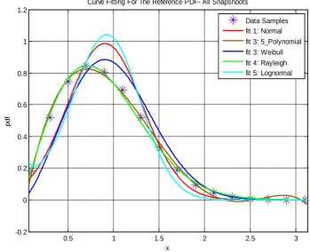 Figure 6. A curve-fitting comparison of various statistical distributions overlaid on the actual PDF for the IQ signal envelope as obtained from Monte-Carlo simulation: 3rd moment metric, SINR = −4 dB