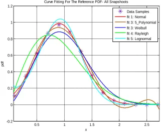 Figure 8. A curve-fitting comparison of various statistical distributions overlaid on the actual PDF for the IQ signal envelope as obtained from Monte-Carlo simulations: MAX- MIN based metric, SINR = −5 dB