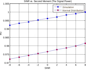 Figure 10. The second moment for the received signal power for the simulation data samples & curve fitting distribution vs