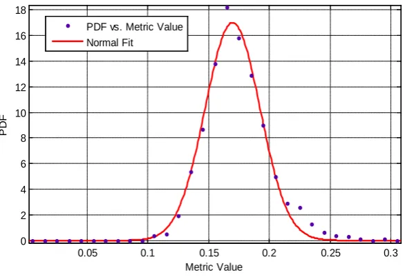 Figure 11. The PDF (simulation versus fitted) of the metric value, when treated as a random variable (over snapshots): Logarithmic metric