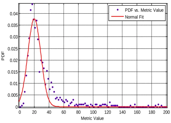 Figure 12. The PDF (simulation versus fitted) of the metric value, when treated as a random variable (over snapshots): 3rd moment metric