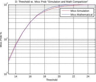 Figure 14. Comparison of False-Alarm probabilities for simulation and mathematical calcula-tions: Logarithmic metric