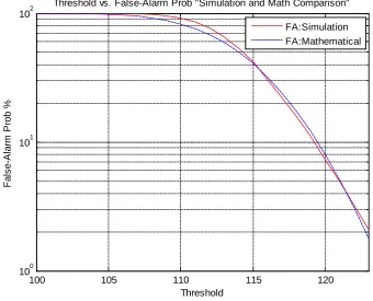 Figure 17. Comparison of Miss probabilities for simulation and mathematical calculations: 3rd moment metric