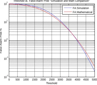 Figure 19. Comparison of Miss probabilities for simulation and mathematical calculations: MAX-MIN based metric