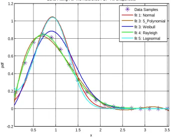Figure 3. A curve-fitting comparison of various statistical distributions overlaid on the actual PDF for the IQ signal envelope as obtained from Monte-Carlo simulations: Logarithmic metric, SINR = 4 dB