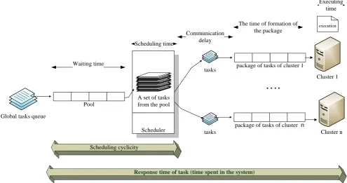 Fig 1: The overall architecture of a scheduling mechanism 