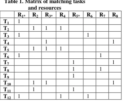 Table 1. Matrix of matching tasks and resources 