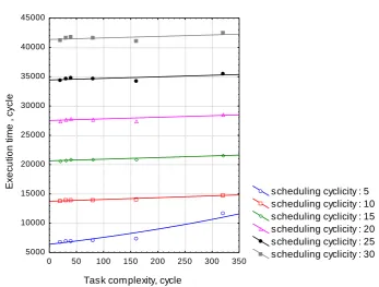 Fig. 6 gain in the tasks run-time is up to 45%. Increasing the number of resources to 30 leads to the effect of reducing of tasks completion time, but intensity increase leads to linear increase of this indicator value, which indicates that resources are u